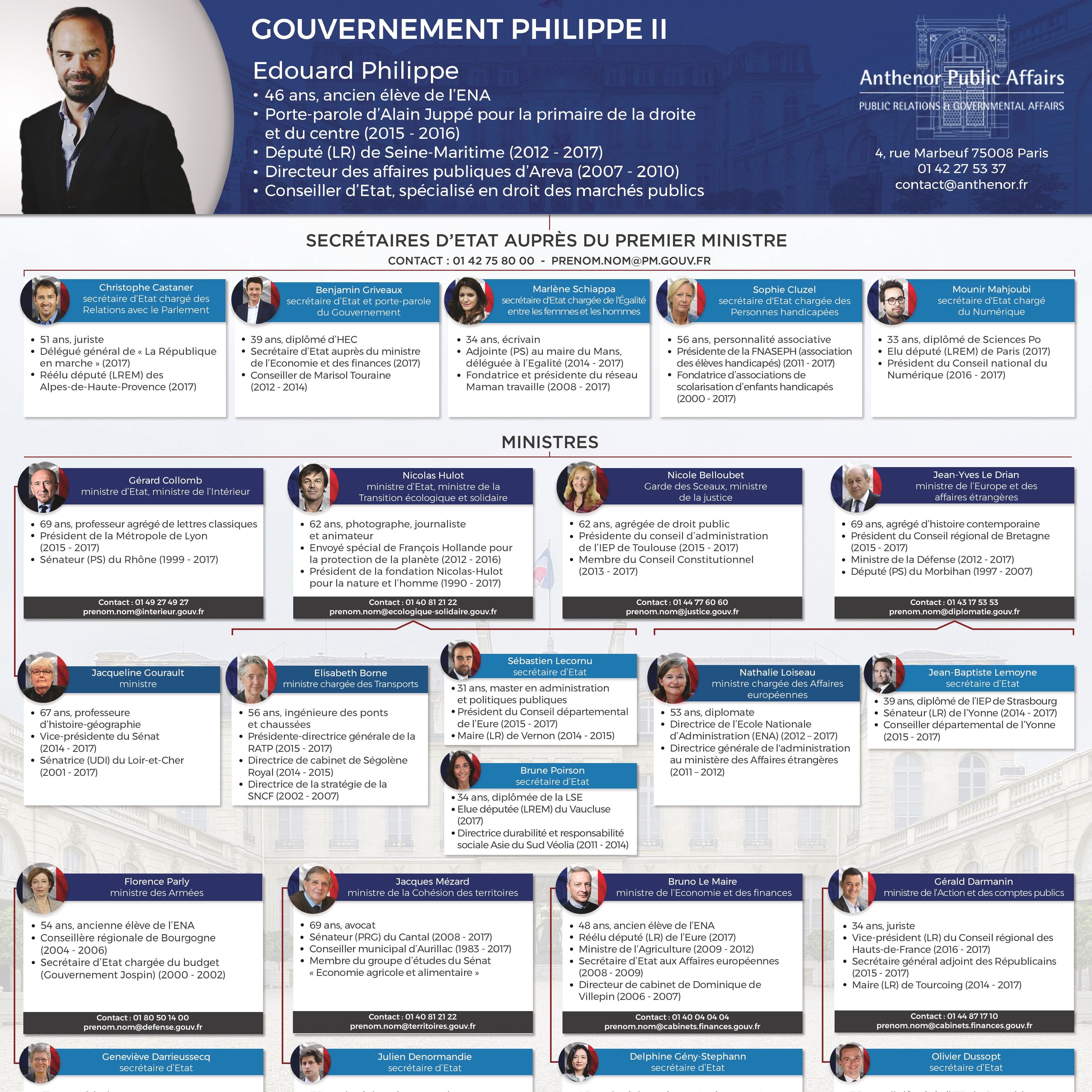 Remaniement du Gouvernement Philippe II (2) Anthenor Public Affairs